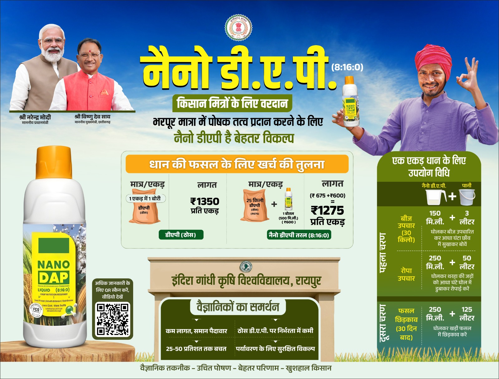 किसानों को नैनो डीएपी के वैज्ञानिक उपयोग की दी गई ट्रेनिंग, 3 लाख से अधिक बोतलों का भंडारण; प्रति एकड़ 75 रुपये का लाभ….